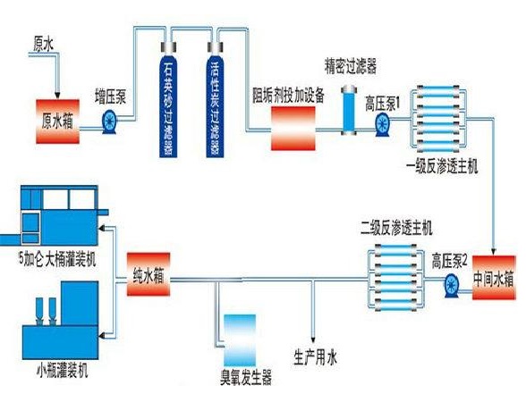 双级纯净水设备工艺流程