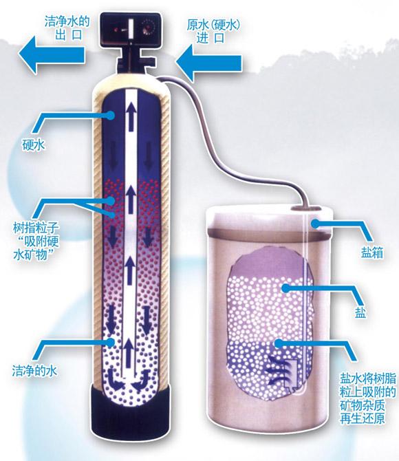 软化水设备原理流程图.jpg